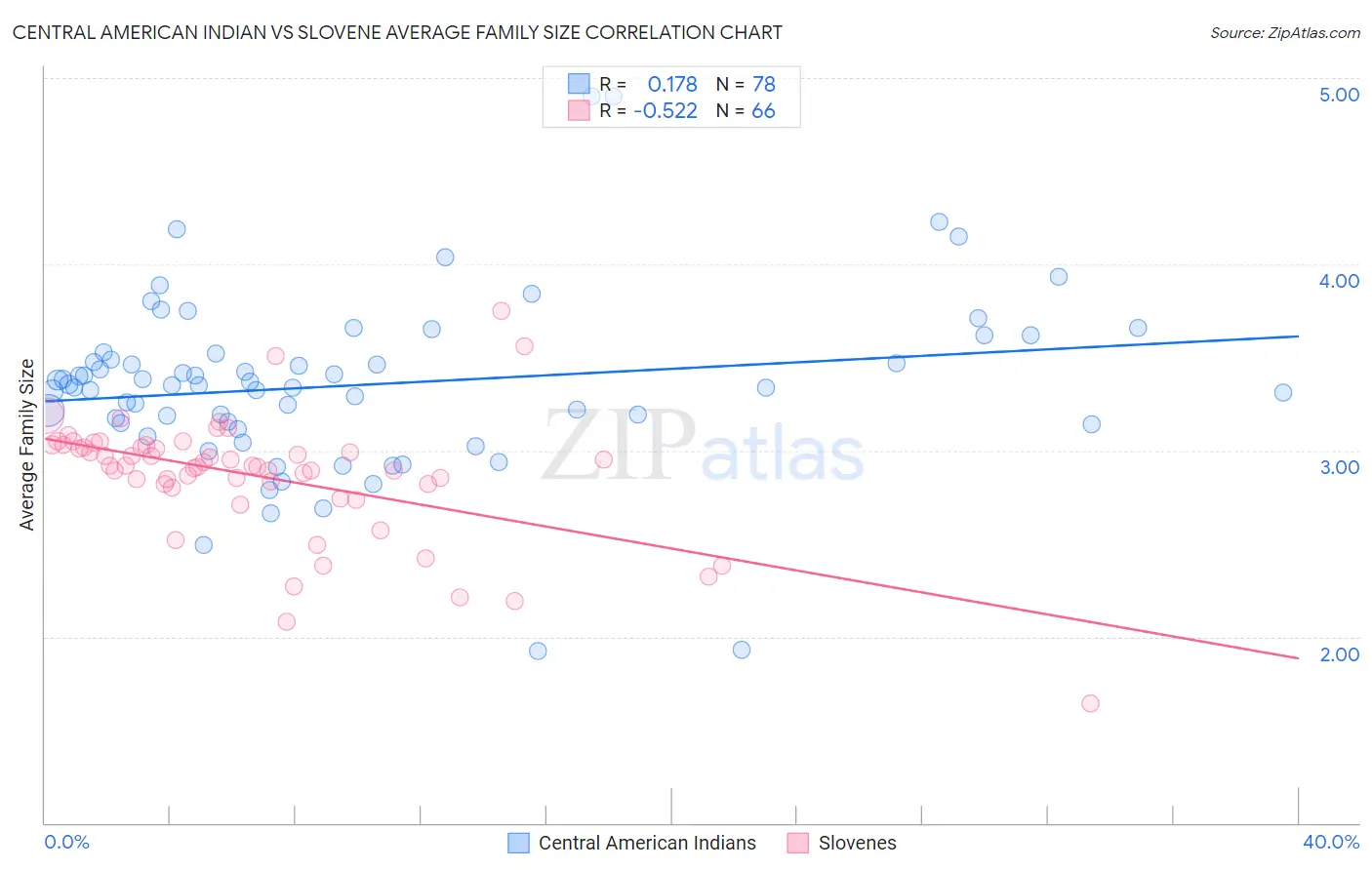 Central American Indian vs Slovene Average Family Size