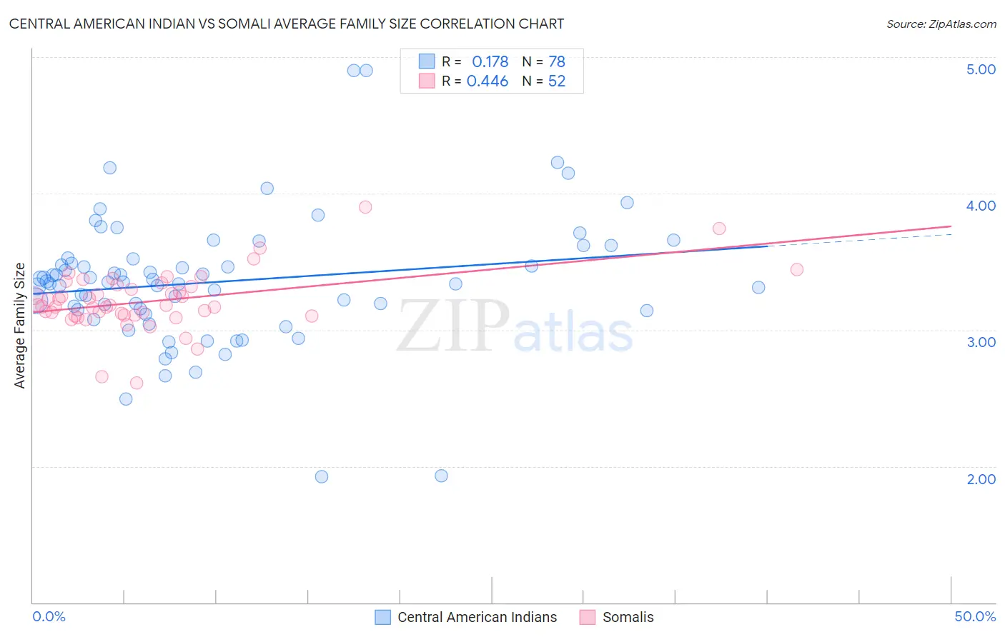 Central American Indian vs Somali Average Family Size