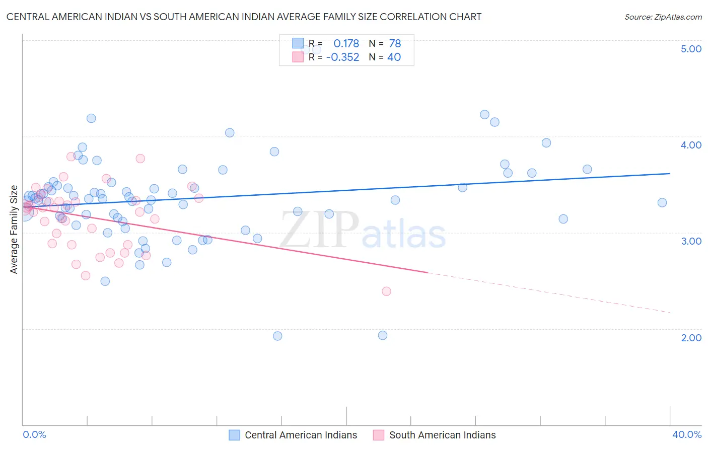 Central American Indian vs South American Indian Average Family Size