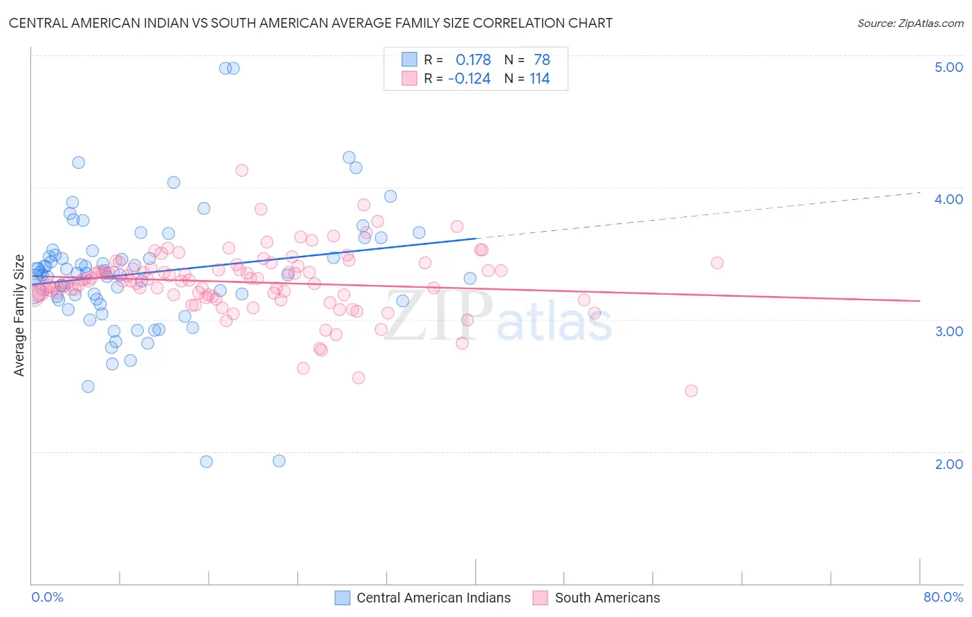 Central American Indian vs South American Average Family Size