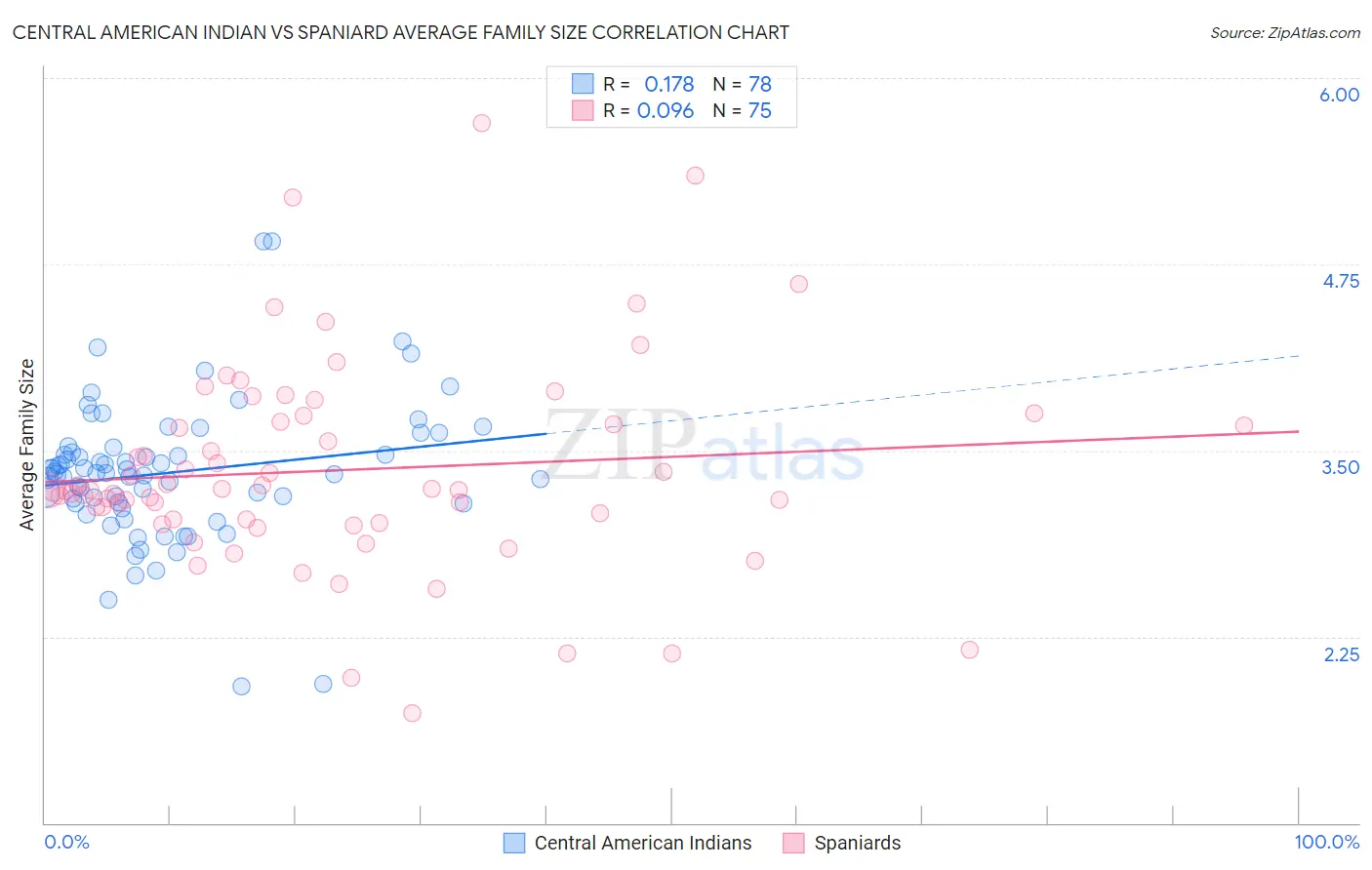Central American Indian vs Spaniard Average Family Size