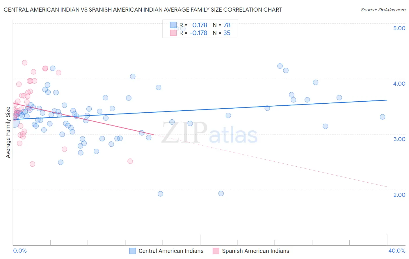 Central American Indian vs Spanish American Indian Average Family Size