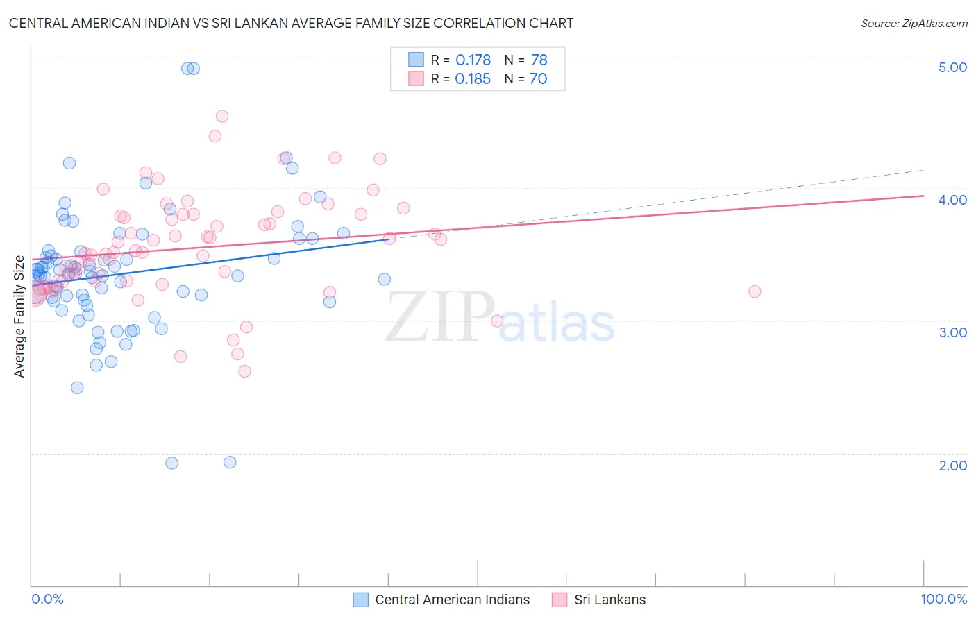 Central American Indian vs Sri Lankan Average Family Size
