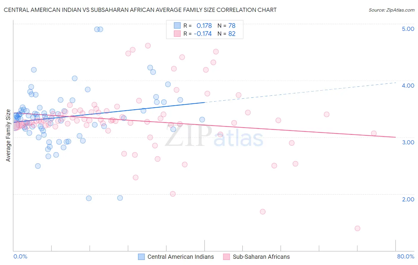 Central American Indian vs Subsaharan African Average Family Size