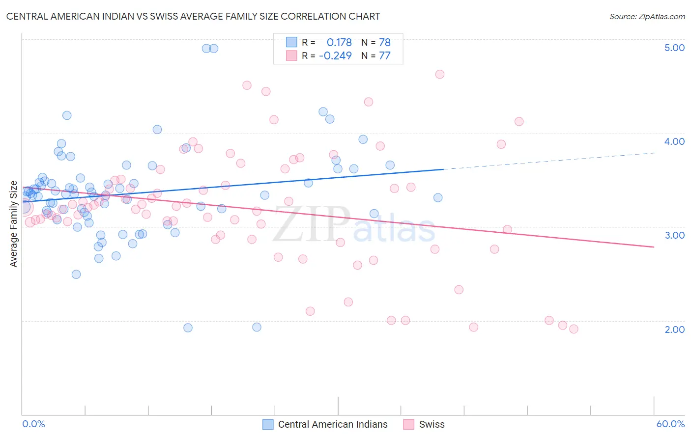 Central American Indian vs Swiss Average Family Size