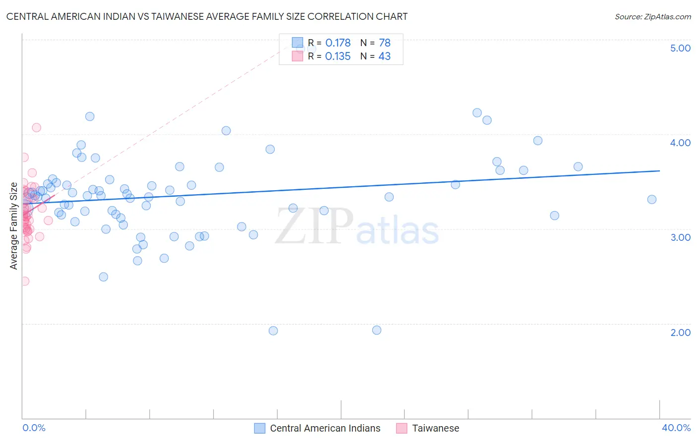 Central American Indian vs Taiwanese Average Family Size