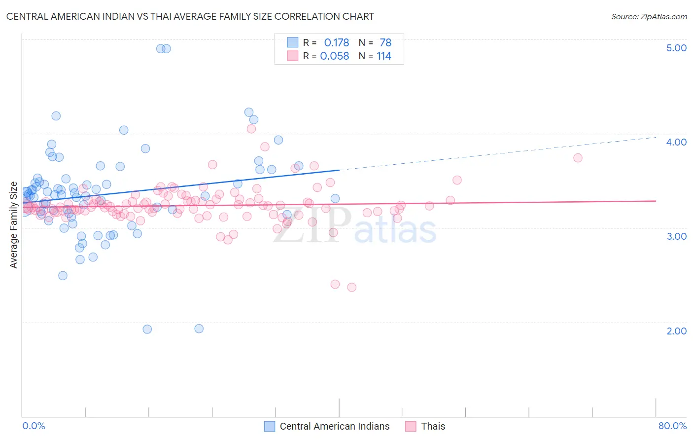 Central American Indian vs Thai Average Family Size