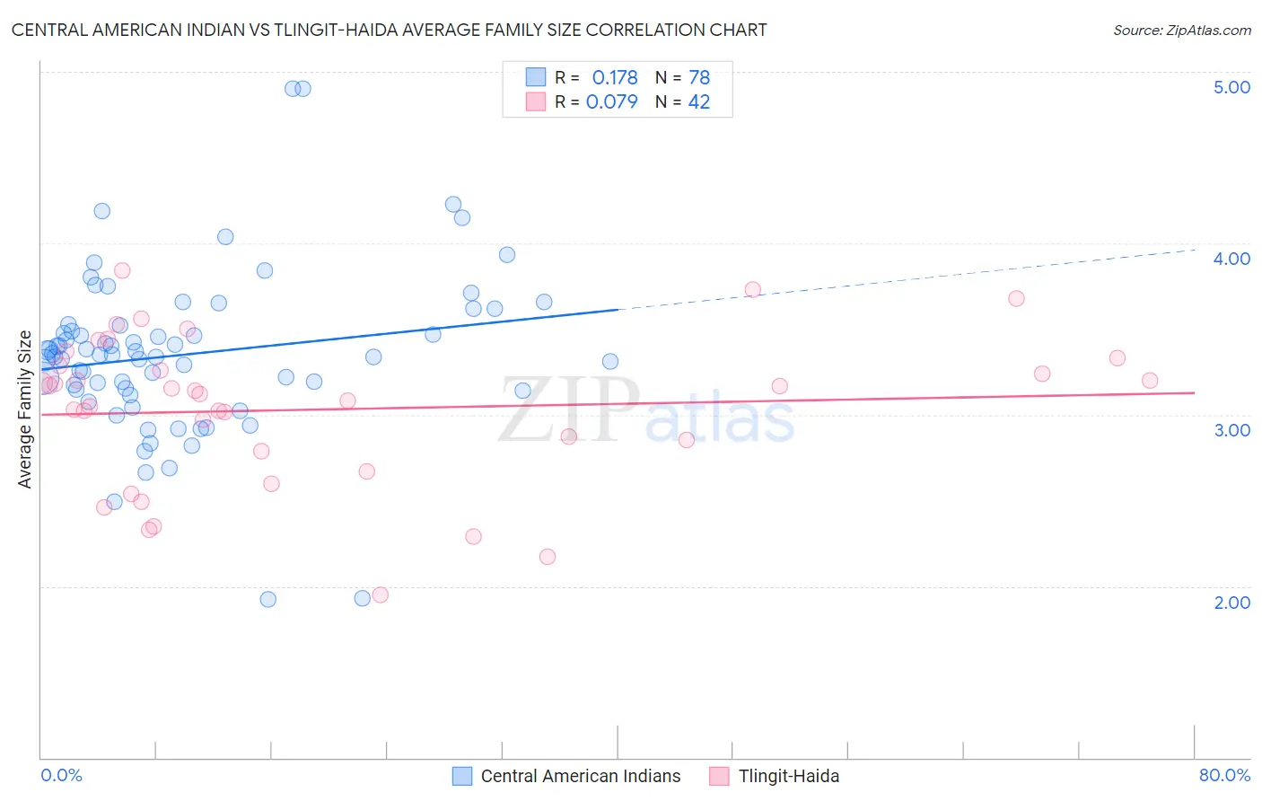Central American Indian vs Tlingit-Haida Average Family Size