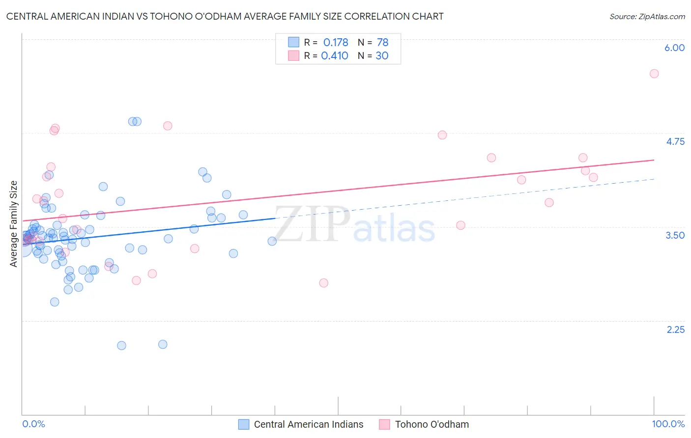 Central American Indian vs Tohono O'odham Average Family Size