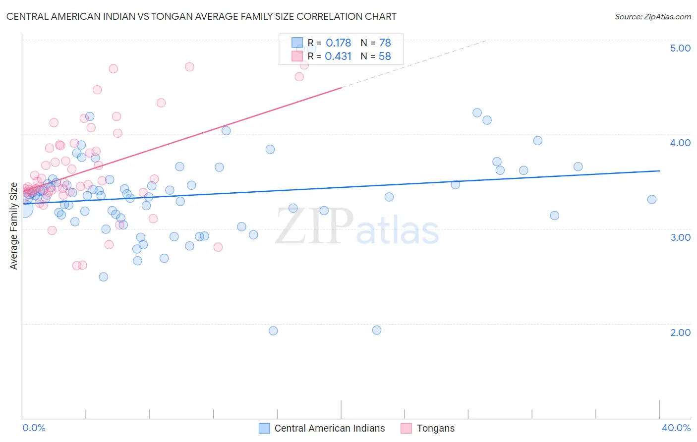 Central American Indian vs Tongan Average Family Size