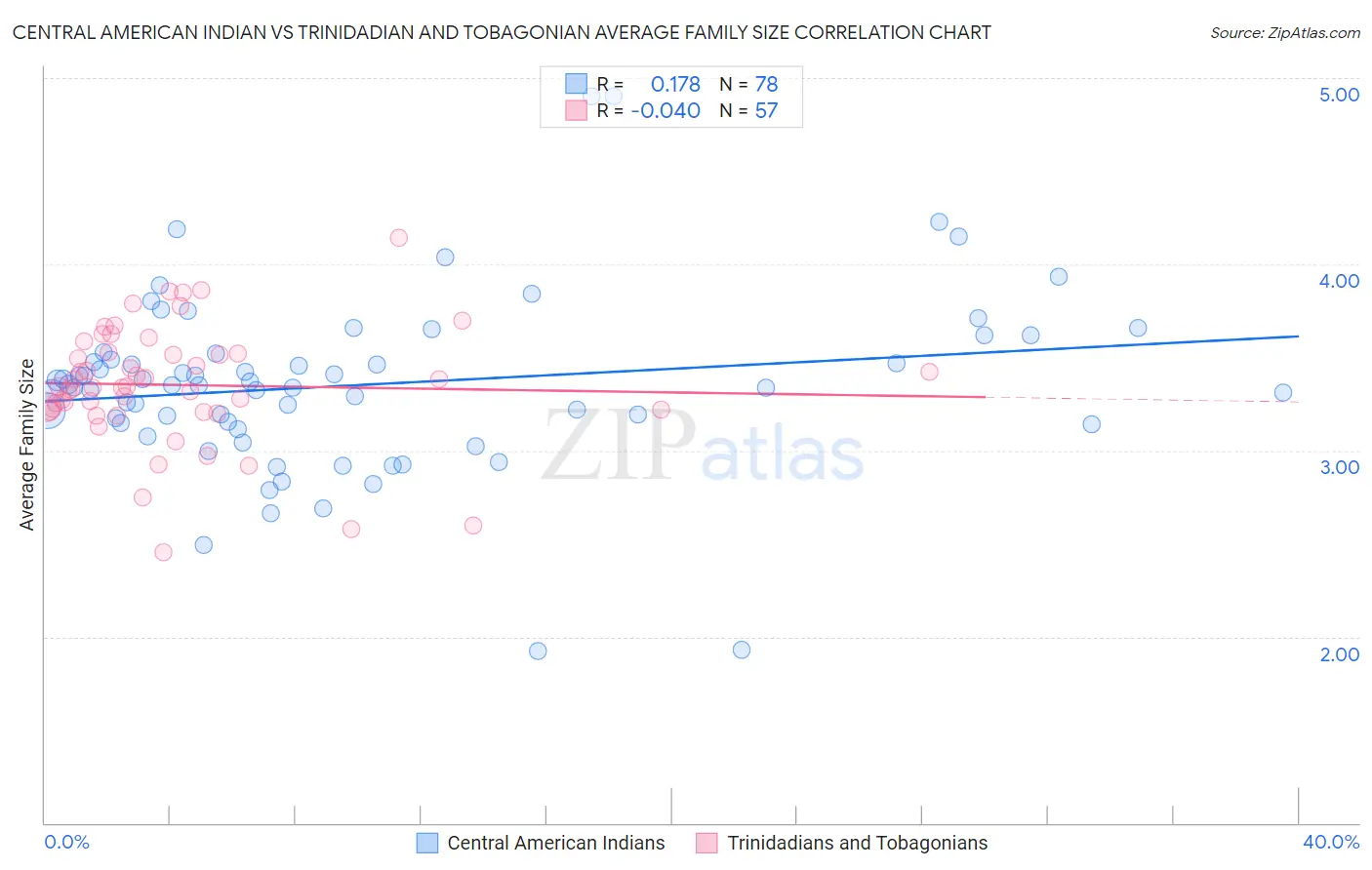 Central American Indian vs Trinidadian and Tobagonian Average Family Size