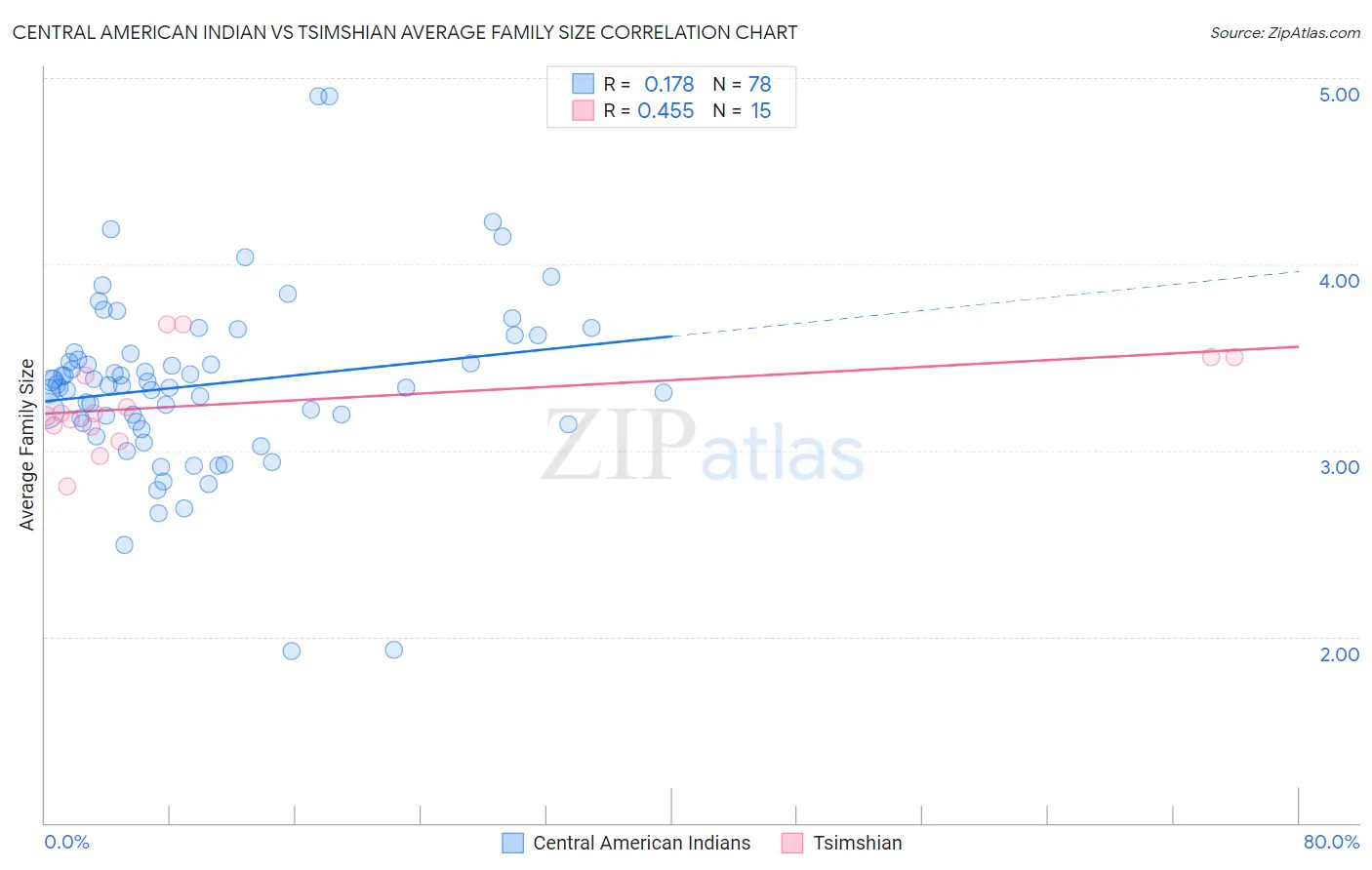 Central American Indian vs Tsimshian Average Family Size