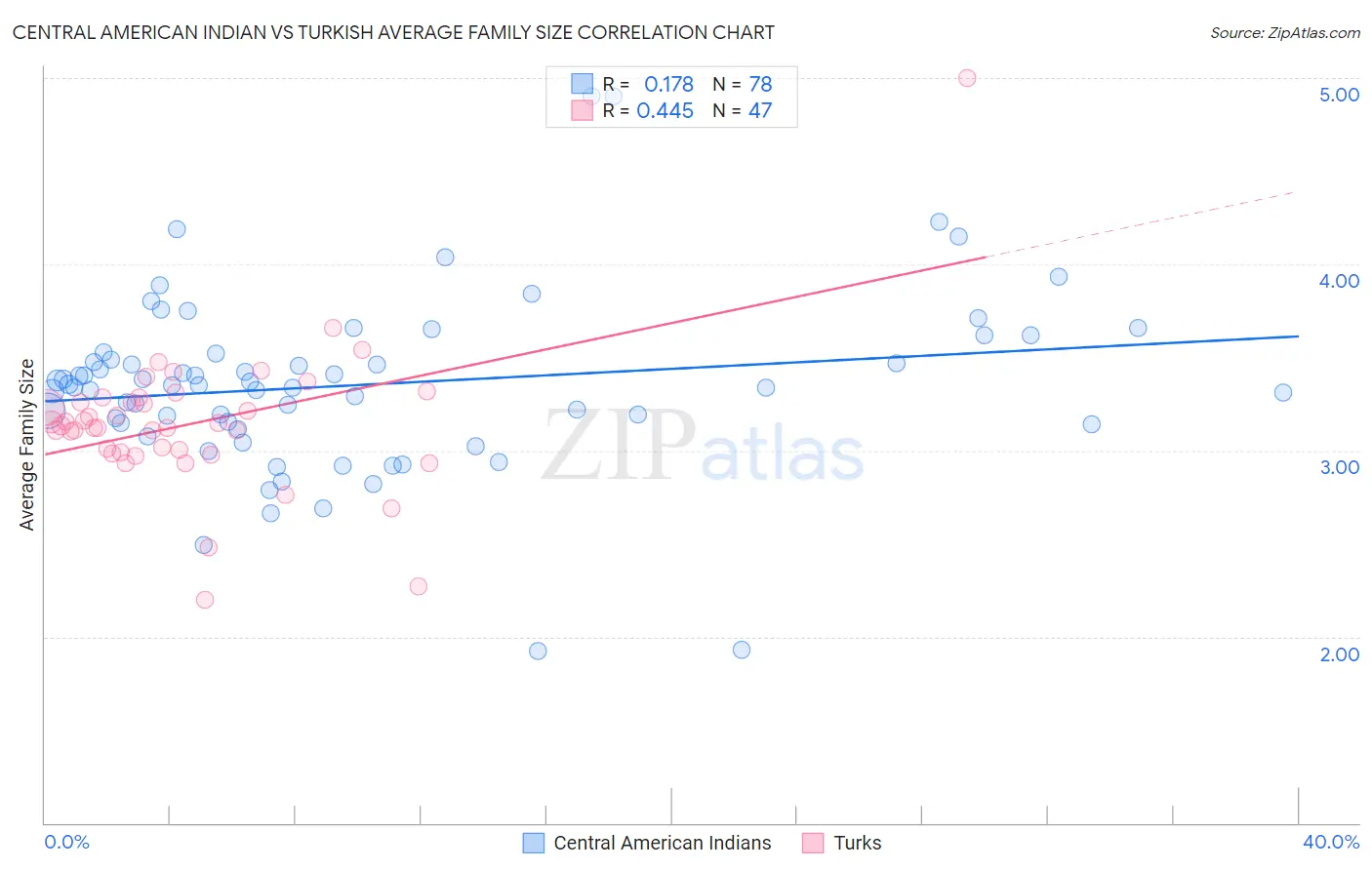 Central American Indian vs Turkish Average Family Size