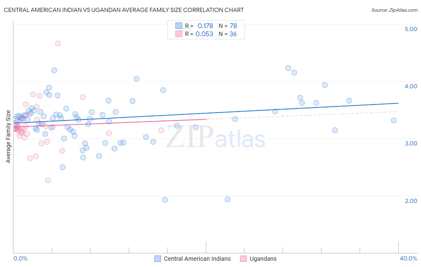Central American Indian vs Ugandan Average Family Size
