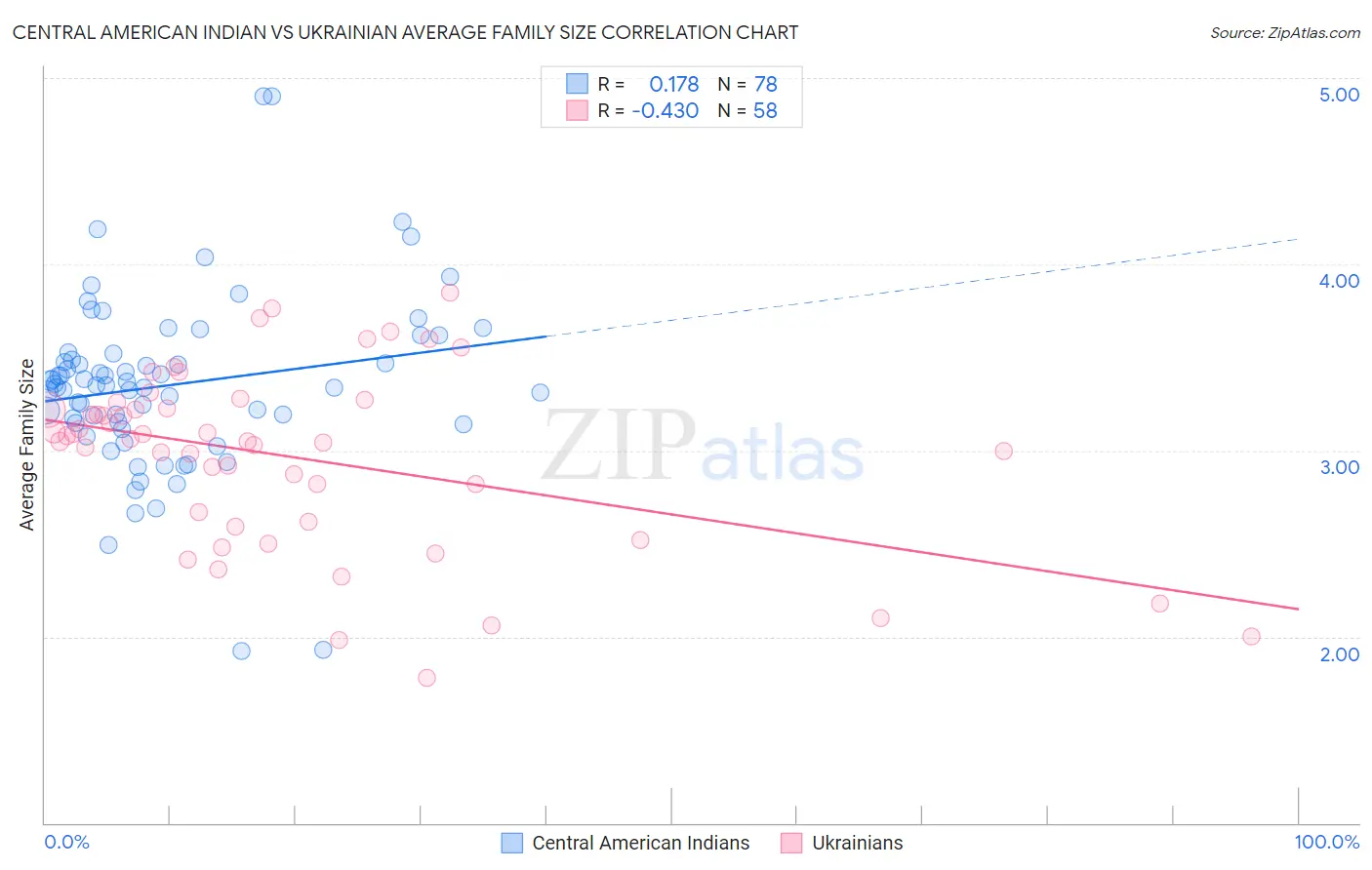Central American Indian vs Ukrainian Average Family Size