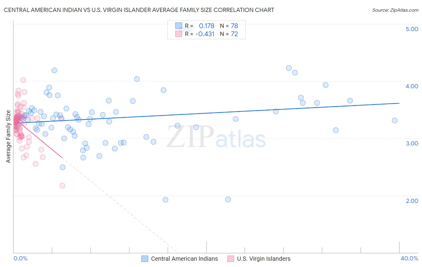 Central American Indian vs U.S. Virgin Islander Average Family Size