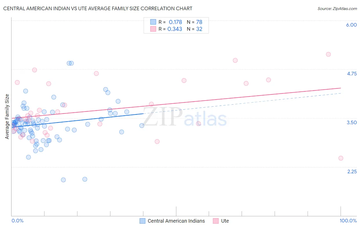 Central American Indian vs Ute Average Family Size