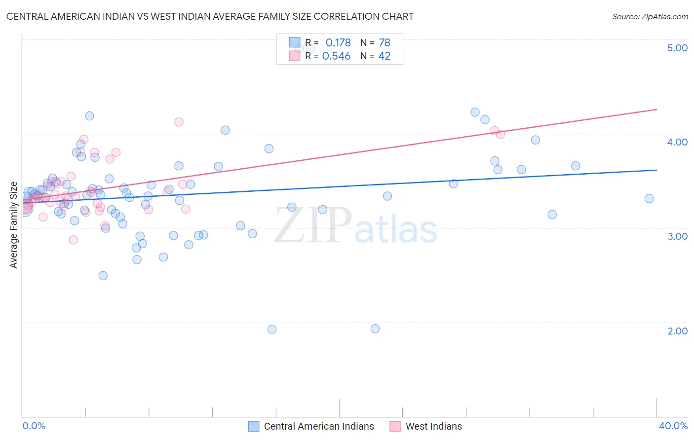 Central American Indian vs West Indian Average Family Size