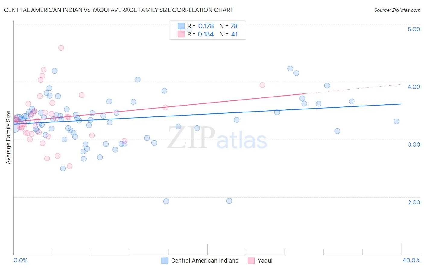 Central American Indian vs Yaqui Average Family Size