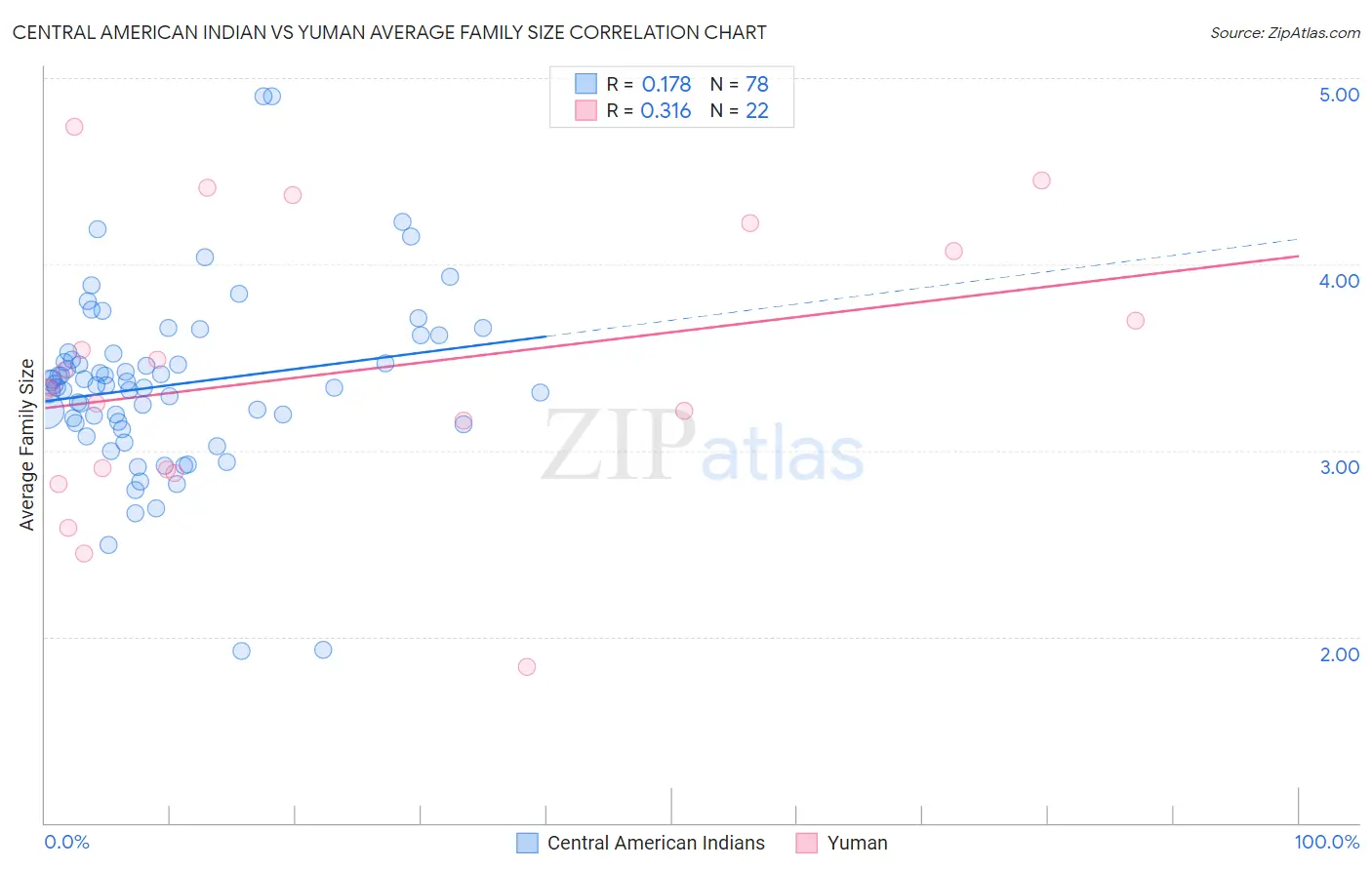 Central American Indian vs Yuman Average Family Size