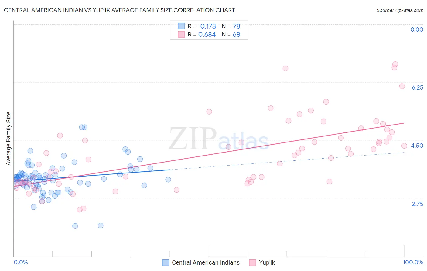 Central American Indian vs Yup'ik Average Family Size