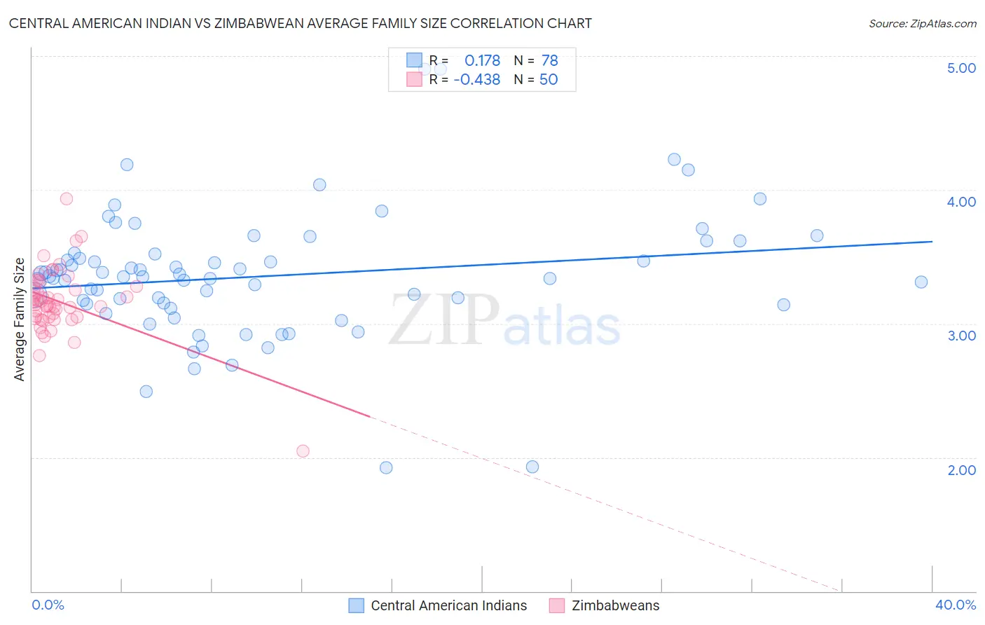 Central American Indian vs Zimbabwean Average Family Size