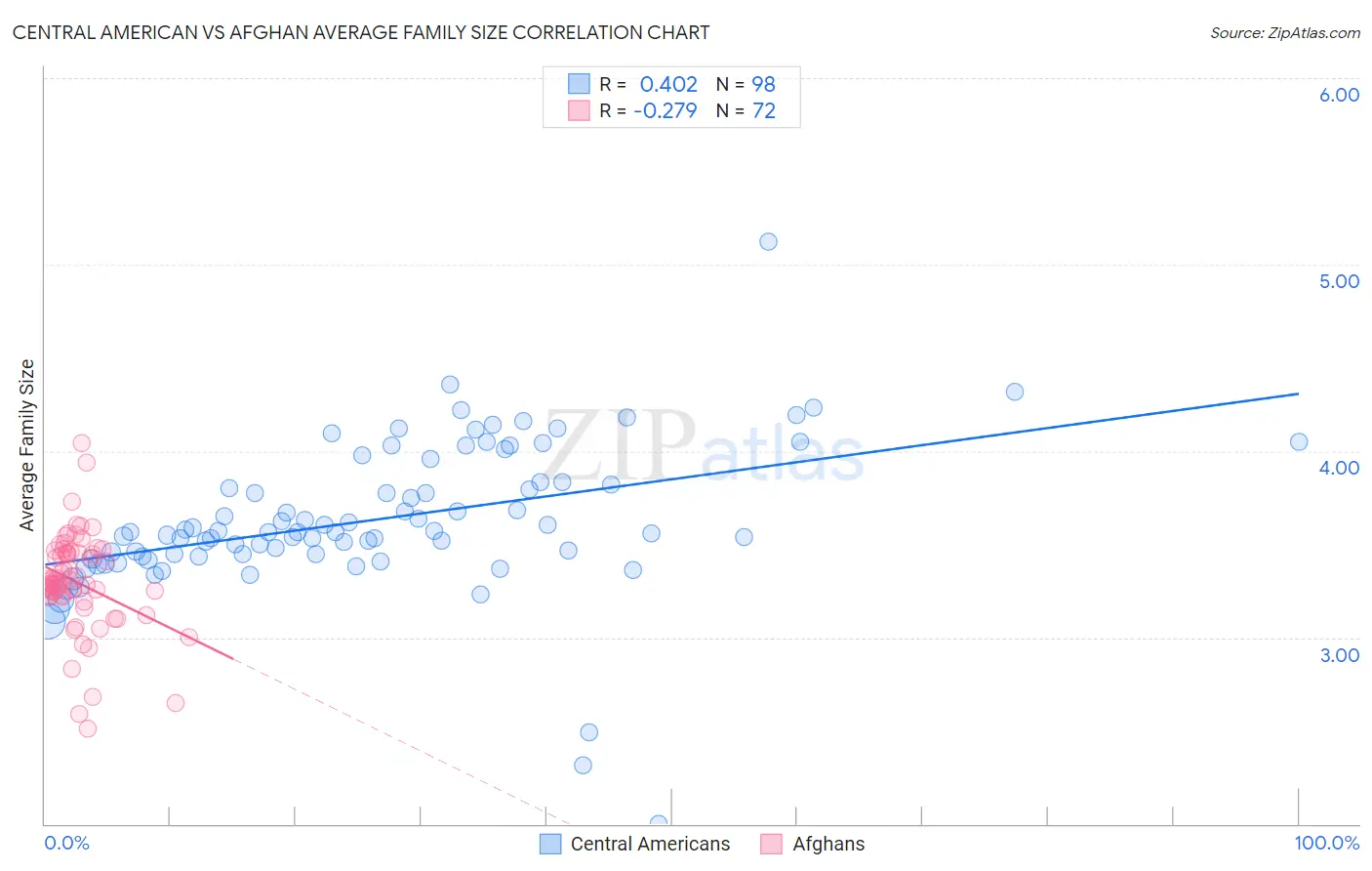 Central American vs Afghan Average Family Size