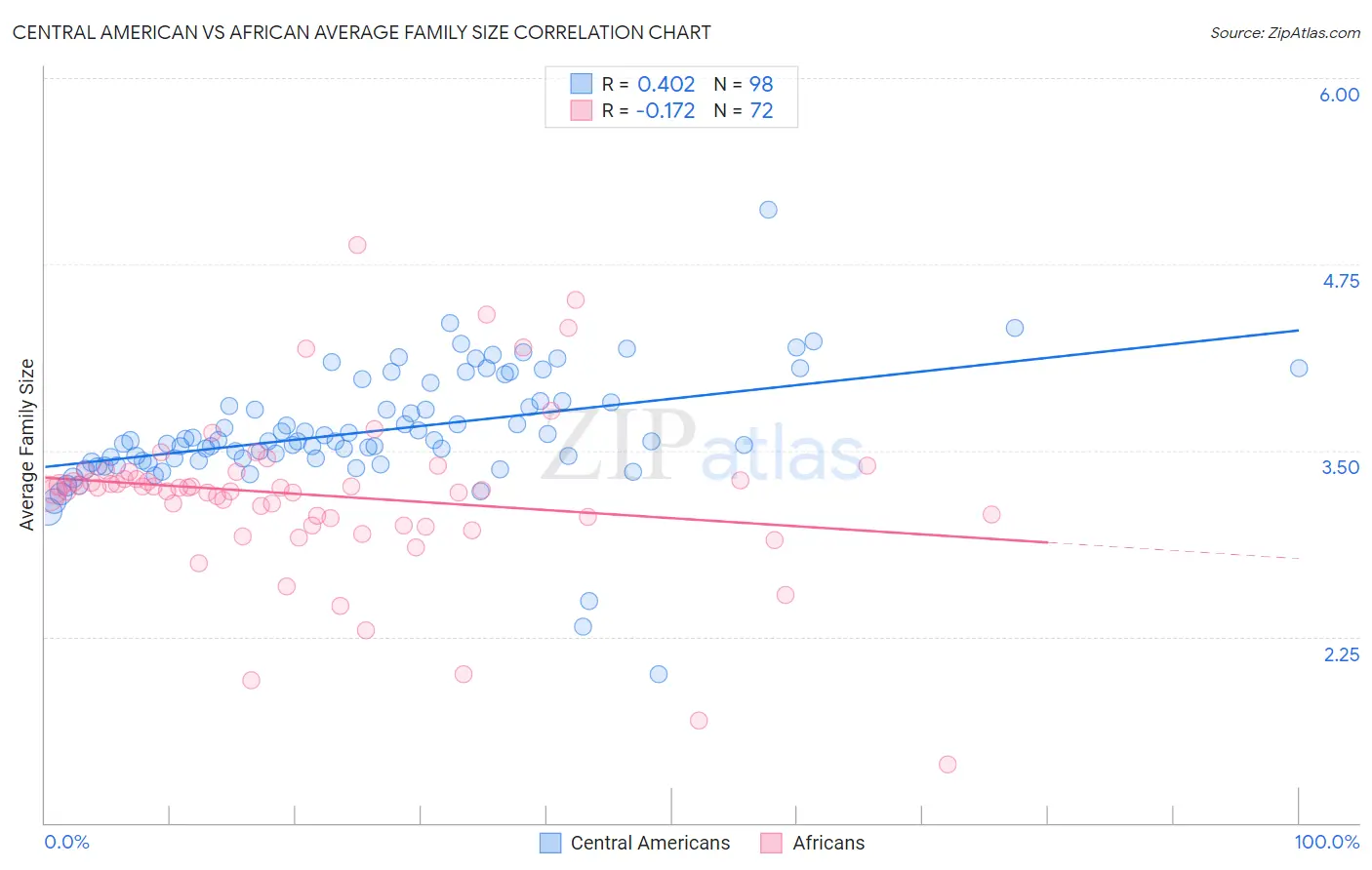 Central American vs African Average Family Size