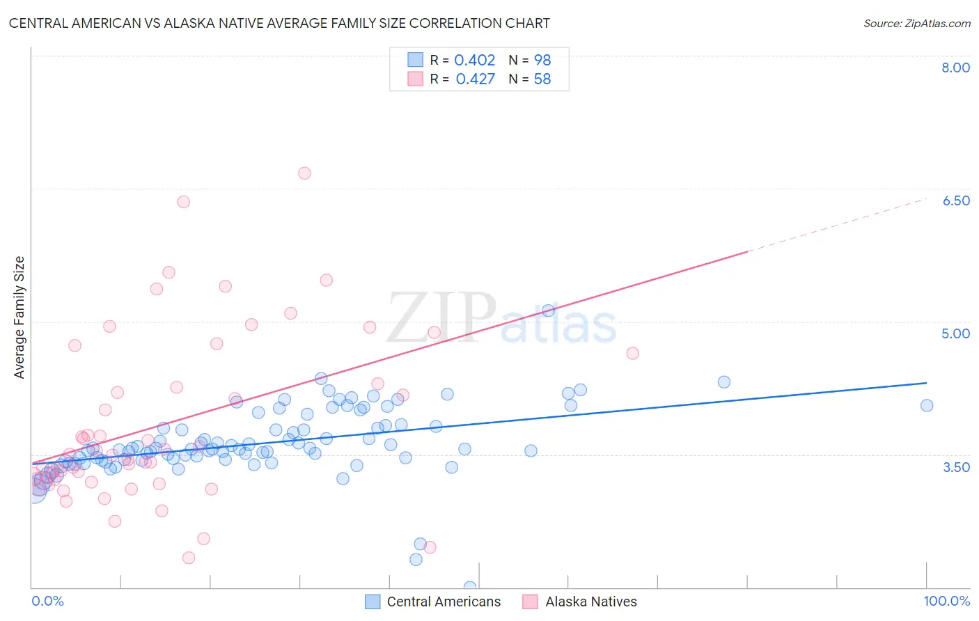 Central American vs Alaska Native Average Family Size