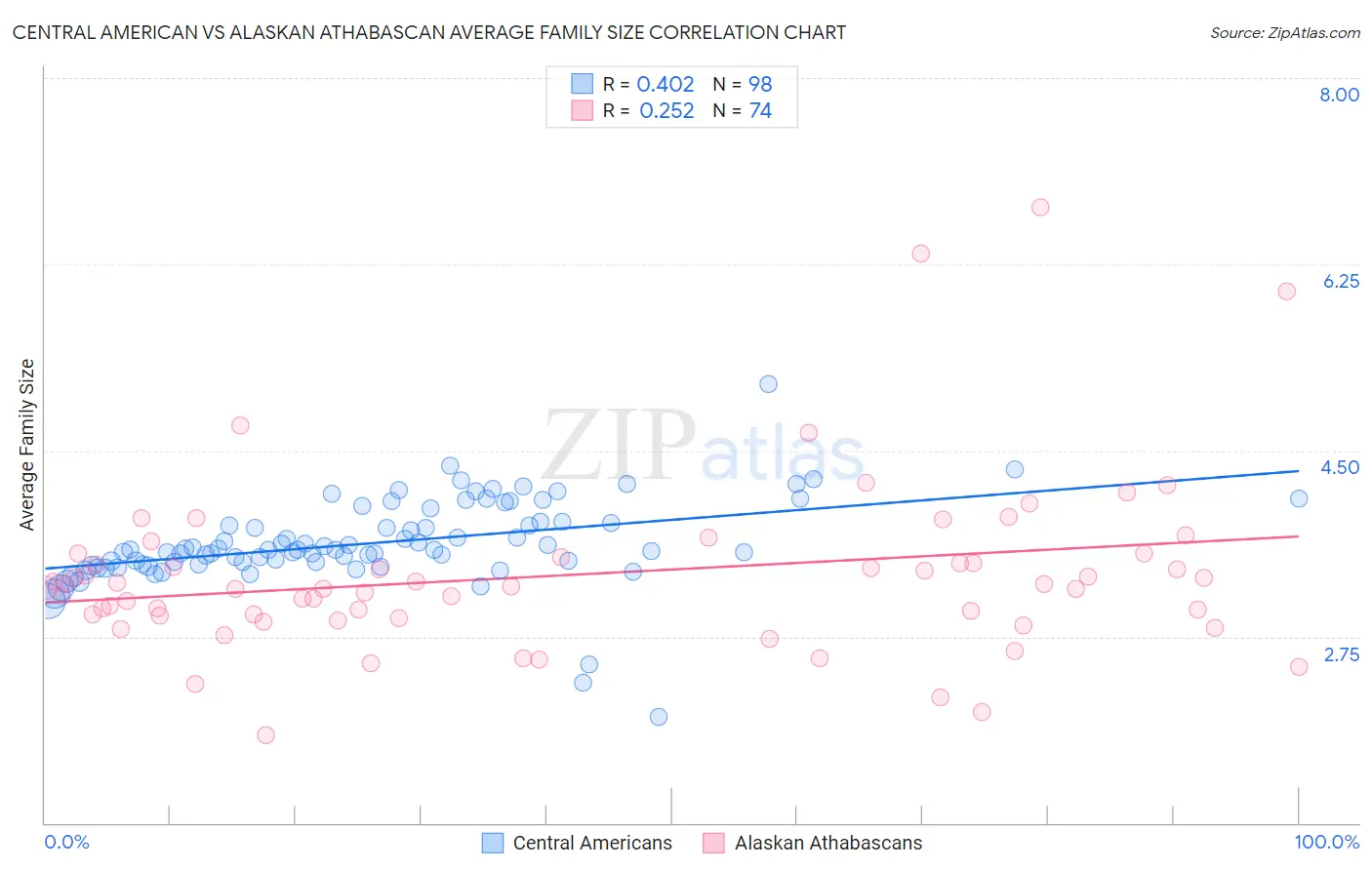 Central American vs Alaskan Athabascan Average Family Size