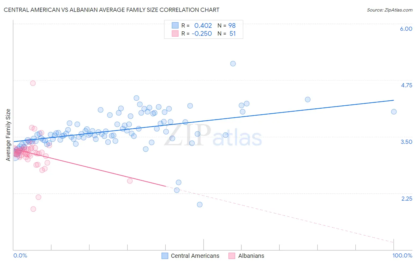 Central American vs Albanian Average Family Size