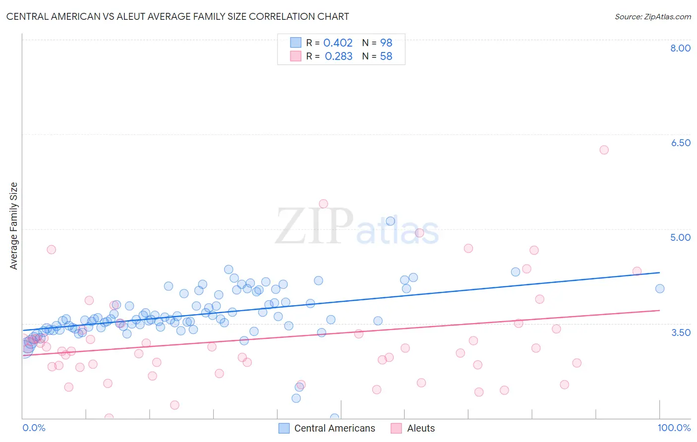 Central American vs Aleut Average Family Size