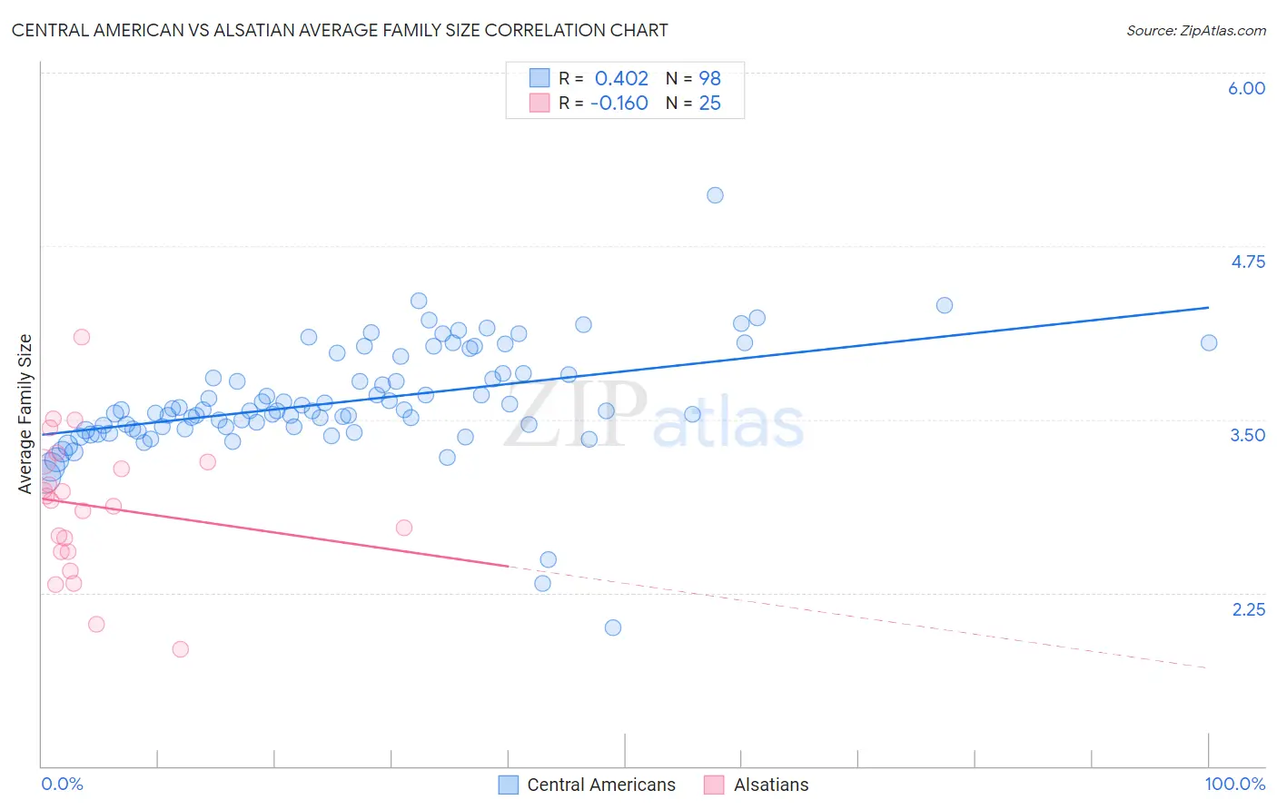 Central American vs Alsatian Average Family Size