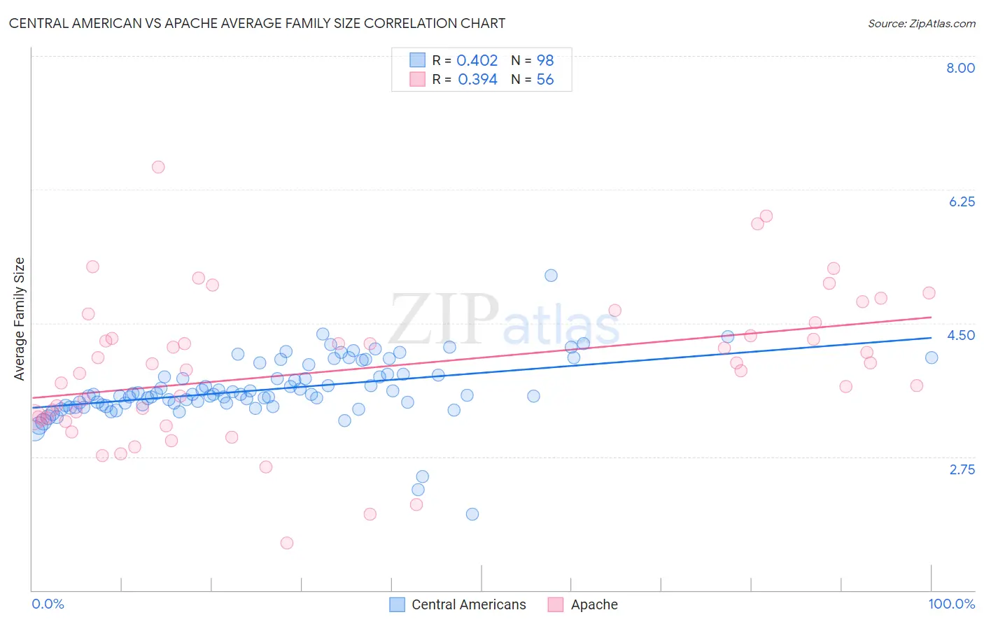 Central American vs Apache Average Family Size
