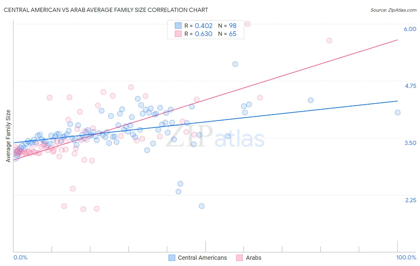 Central American vs Arab Average Family Size