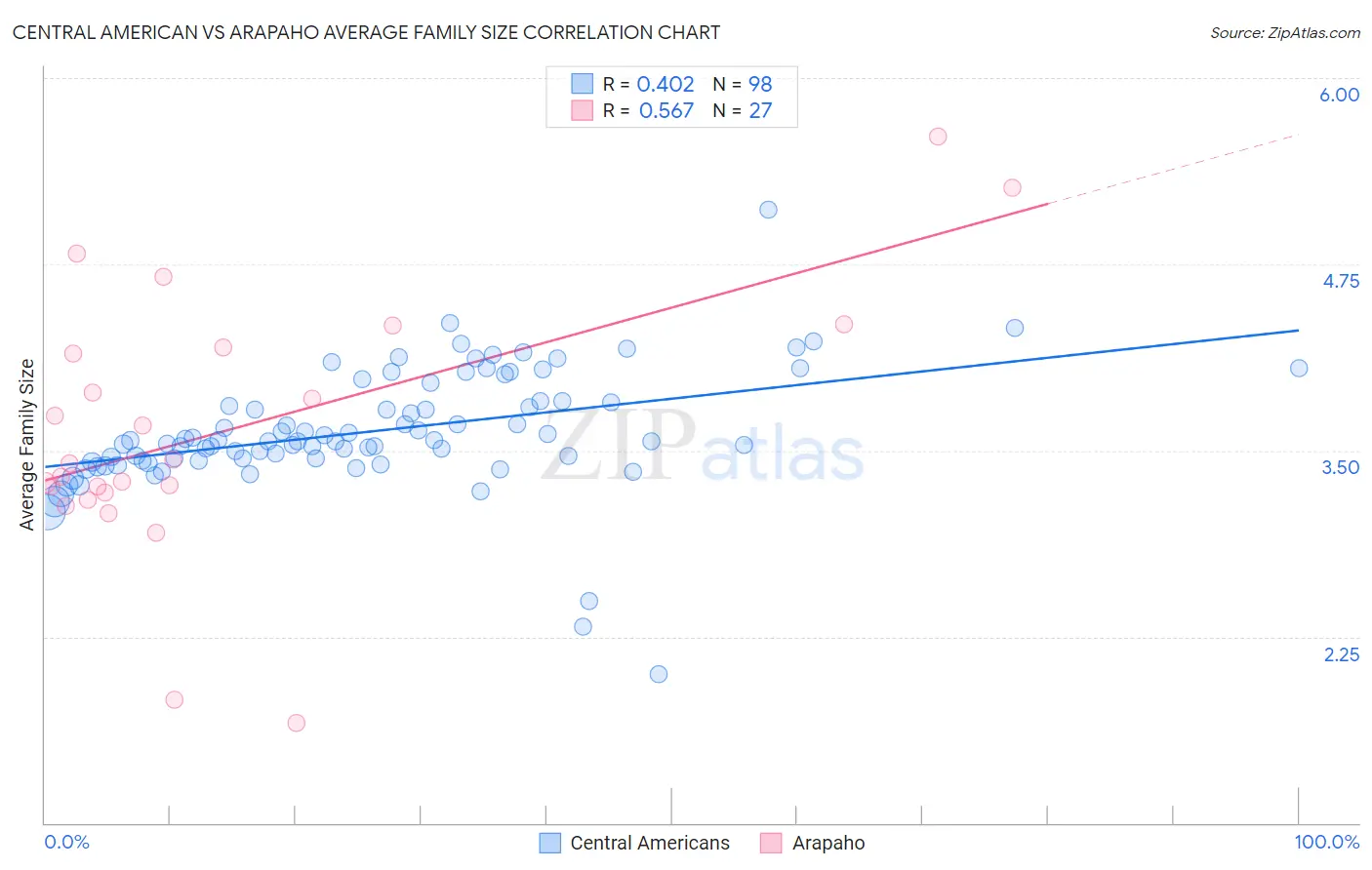 Central American vs Arapaho Average Family Size
