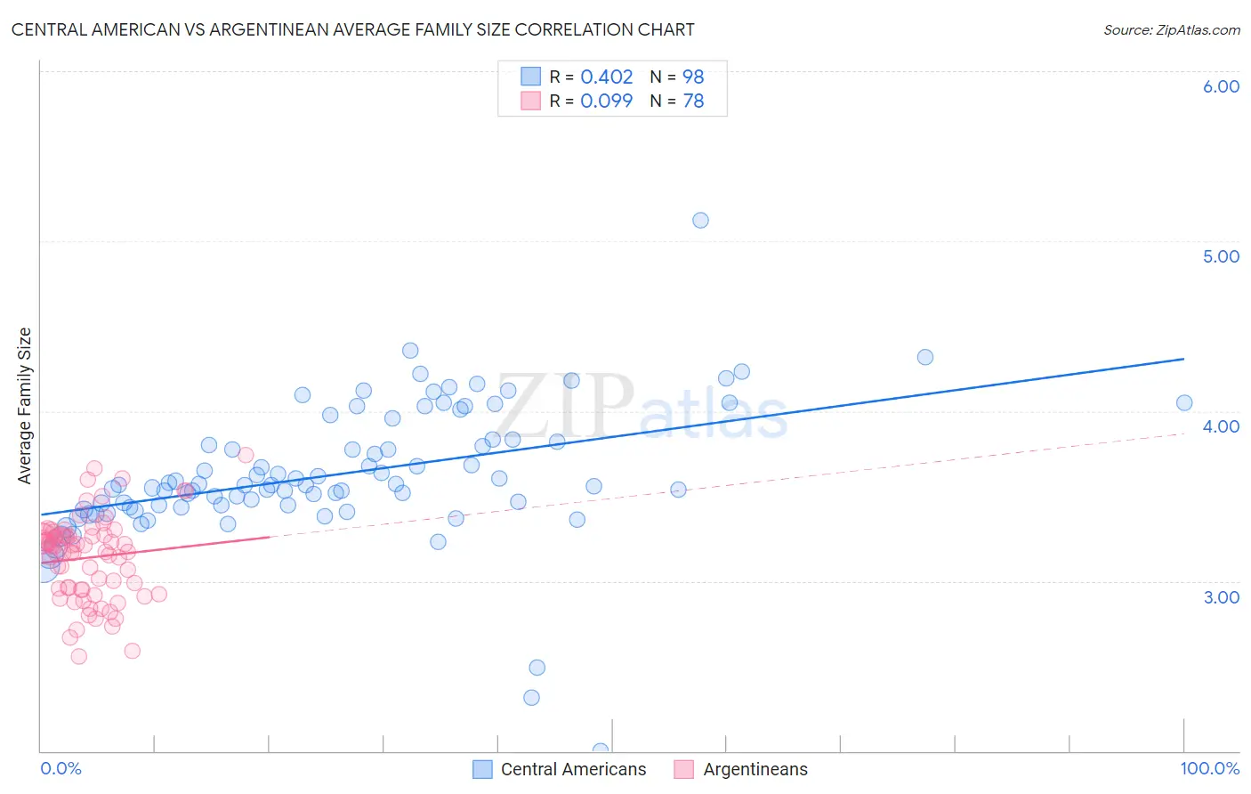 Central American vs Argentinean Average Family Size