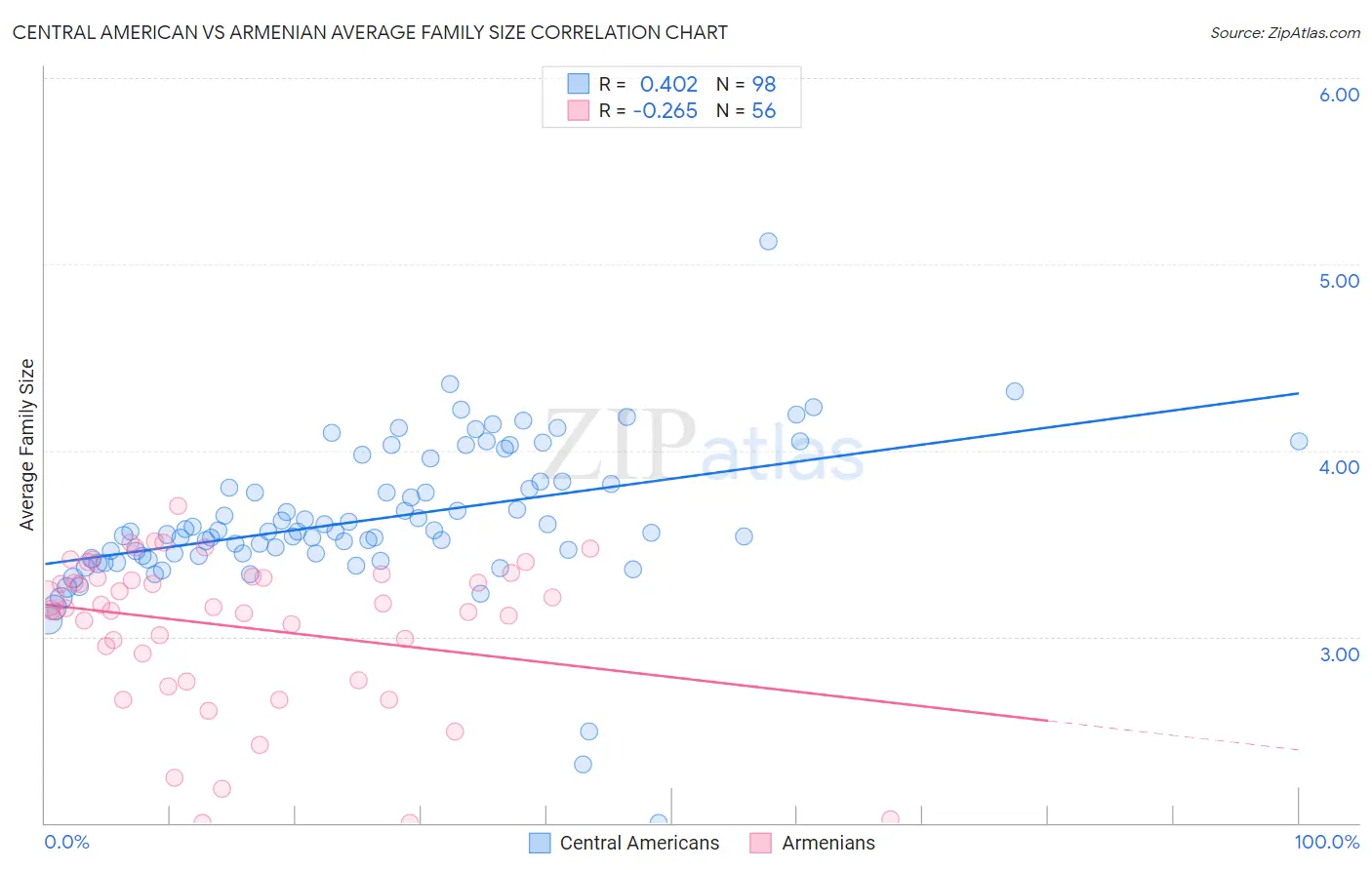 Central American vs Armenian Average Family Size