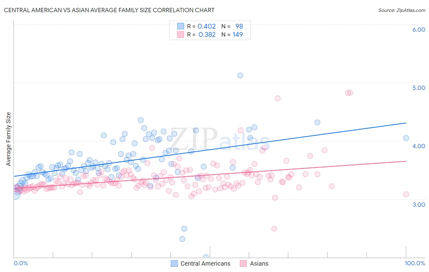 Central American vs Asian Average Family Size