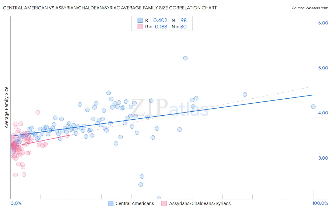 Central American vs Assyrian/Chaldean/Syriac Average Family Size