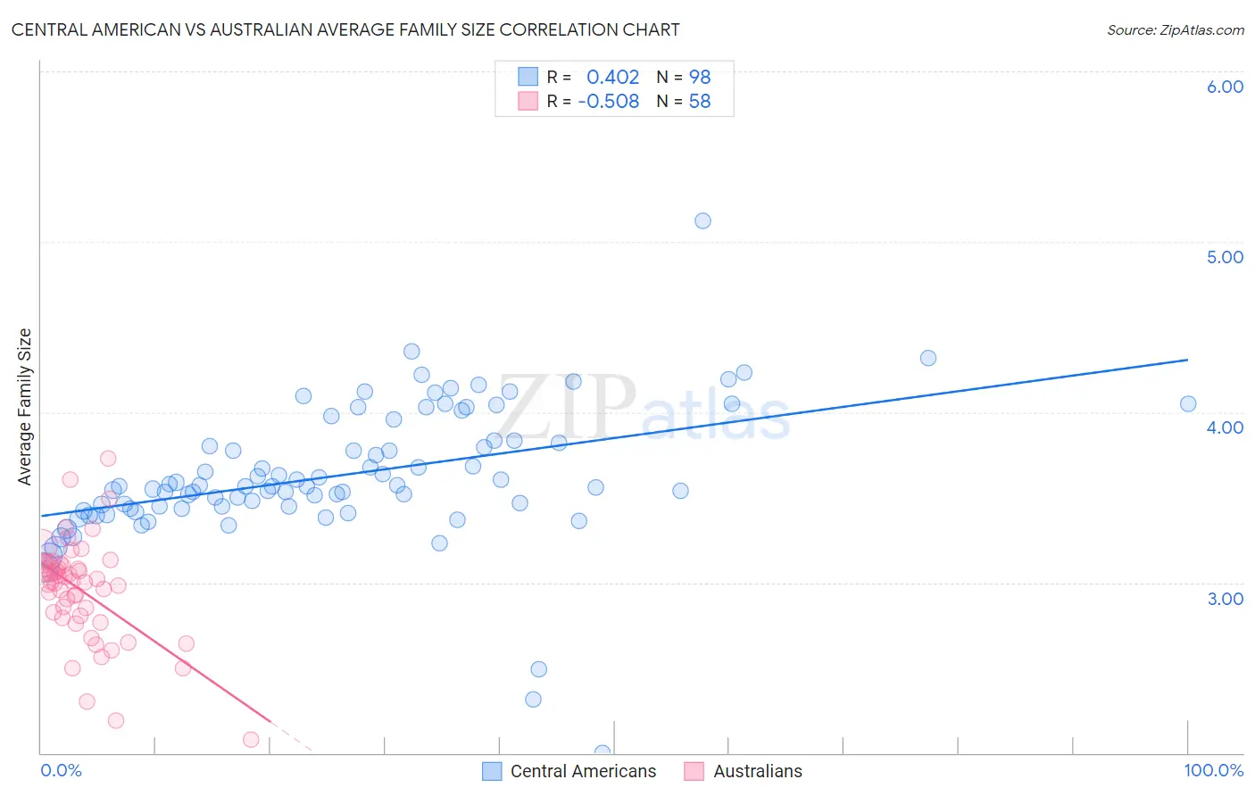Central American vs Australian Average Family Size