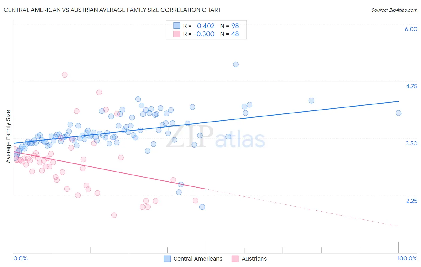 Central American vs Austrian Average Family Size