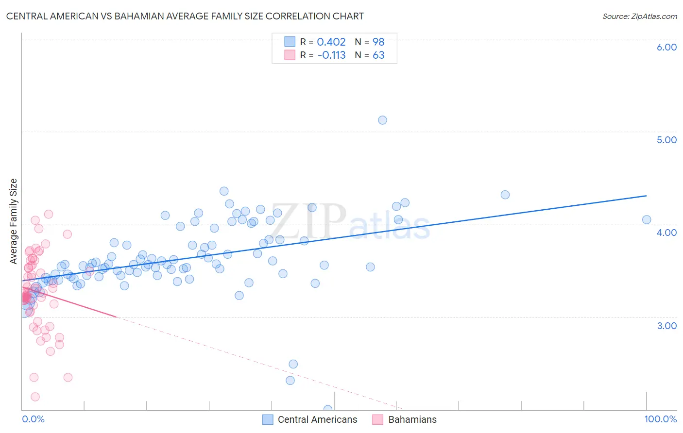Central American vs Bahamian Average Family Size