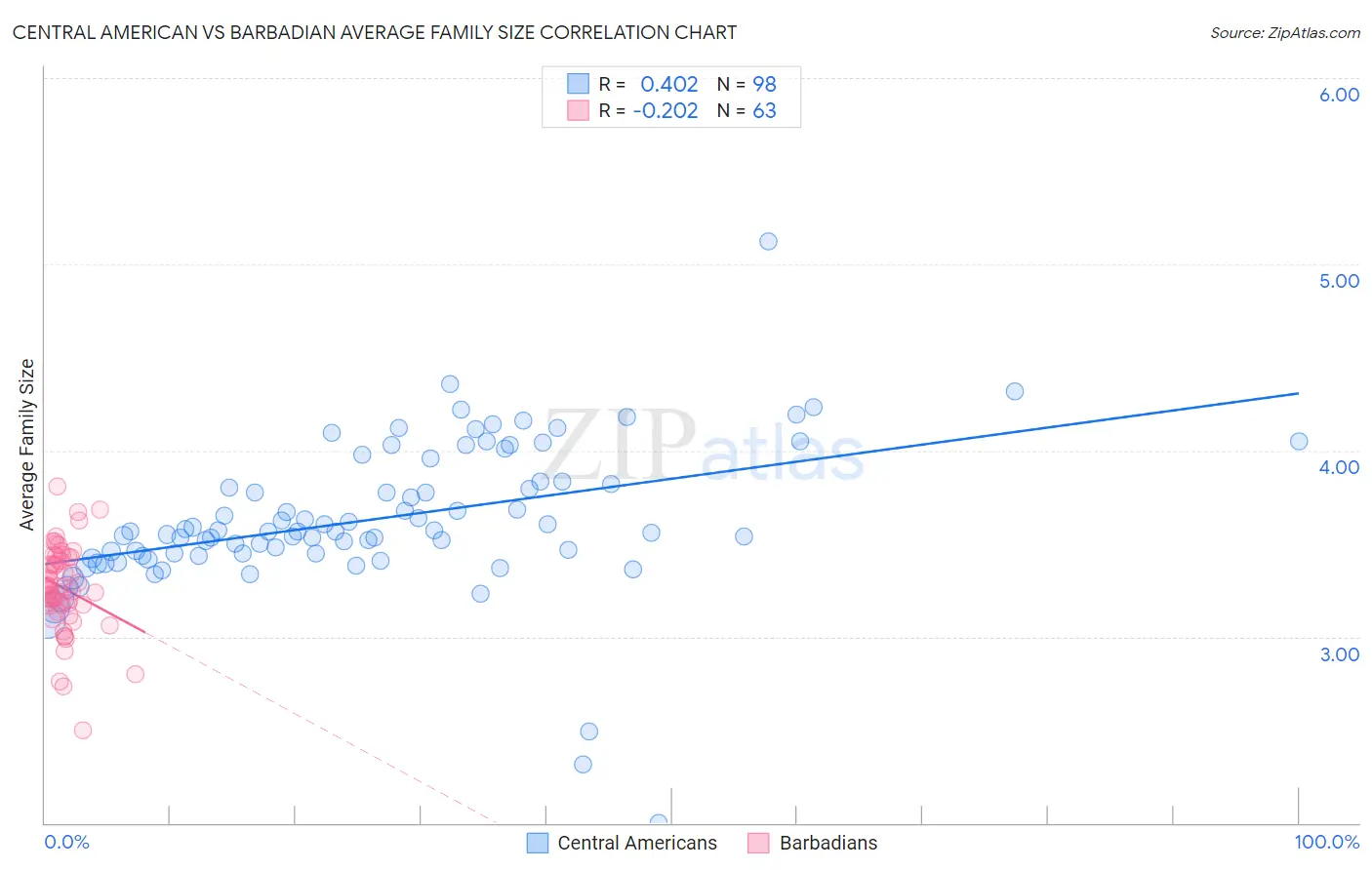 Central American vs Barbadian Average Family Size