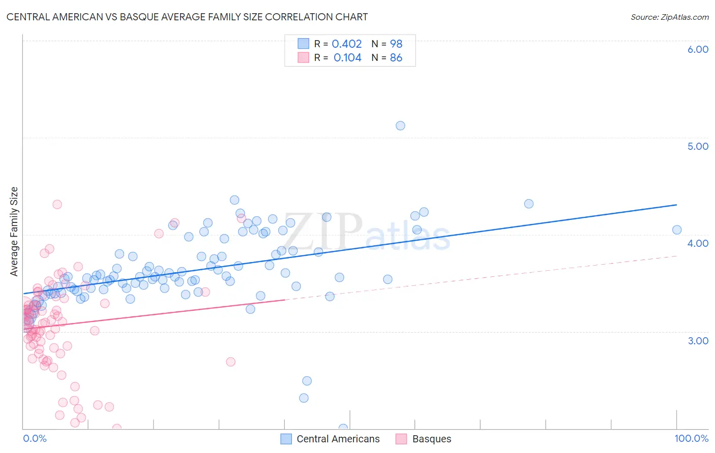 Central American vs Basque Average Family Size