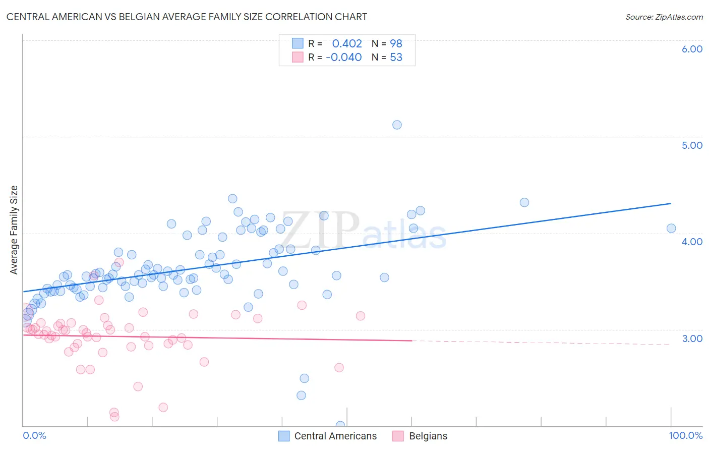 Central American vs Belgian Average Family Size