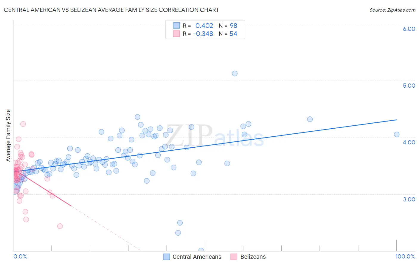 Central American vs Belizean Average Family Size