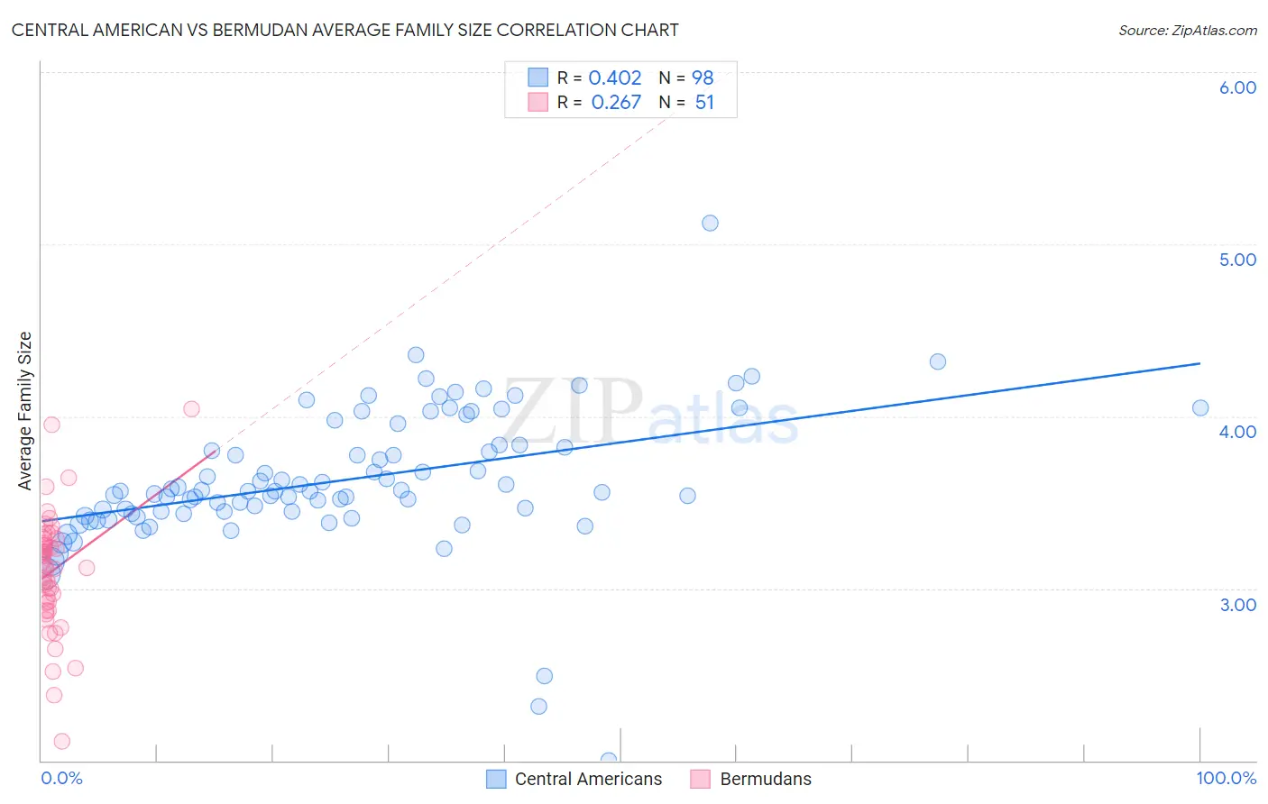 Central American vs Bermudan Average Family Size