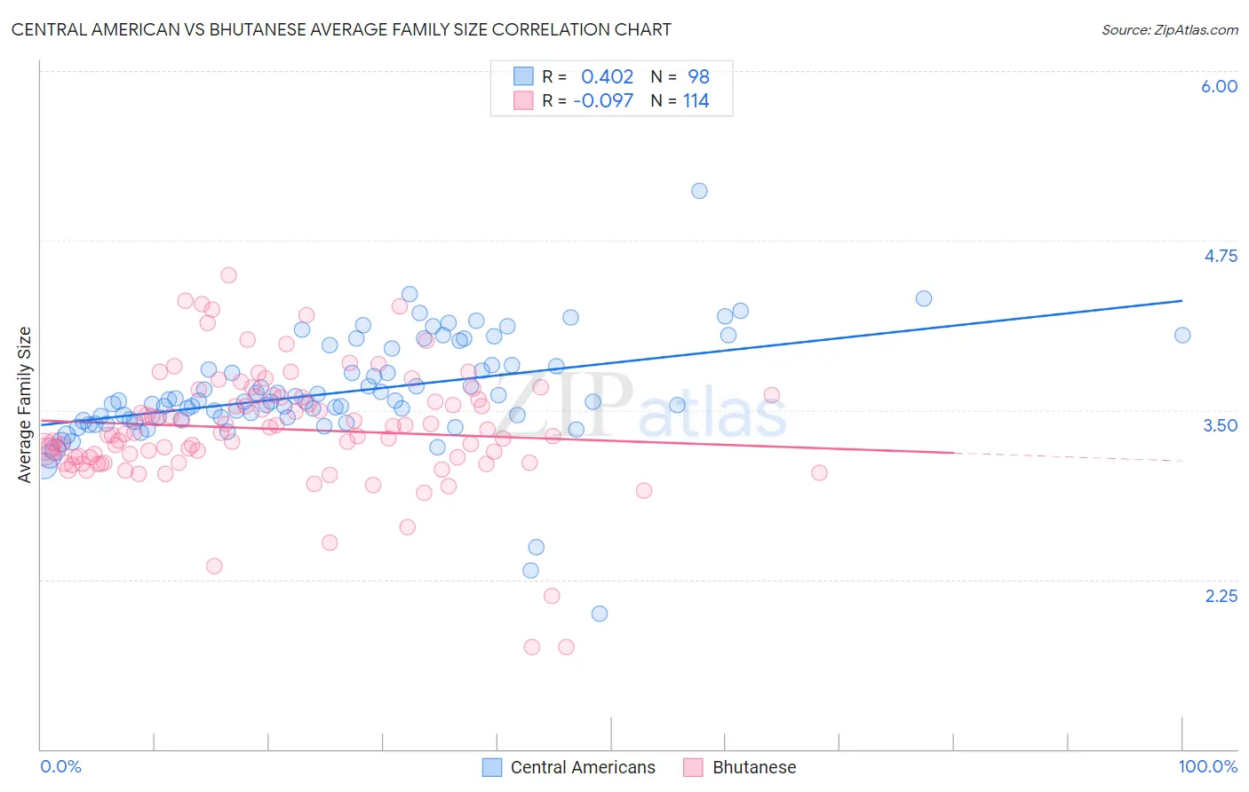 Central American vs Bhutanese Average Family Size