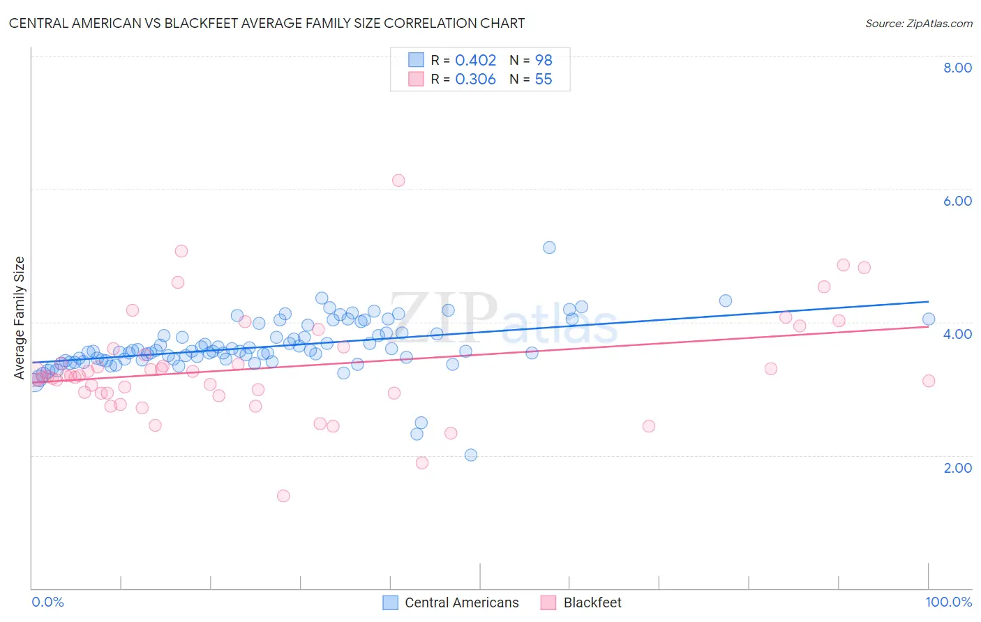 Central American vs Blackfeet Average Family Size